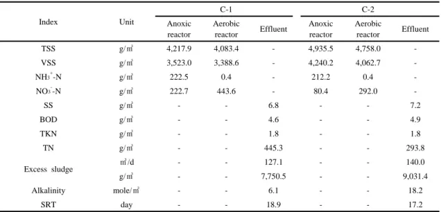 Table 4. The modeling results of rejected water treatment plant according to BOD concentrations
