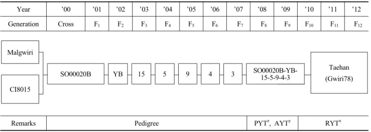 Fig.  1.  Pedigree  diagram  of  oat  cultivar,  ‘Taehan’.