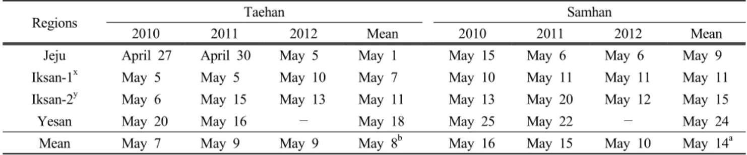 Table  2.  Heading  date  of  cultivar  ‘Taehan’  evaluated  in  4  provinces  from  2010  to  2012