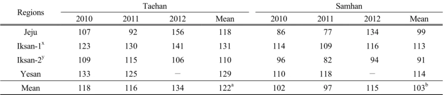 Table  5.  Lodging  resistance  of  cultivar  ‘Taehan’  evaluated  in  4  provinces  from  2010  to  2012