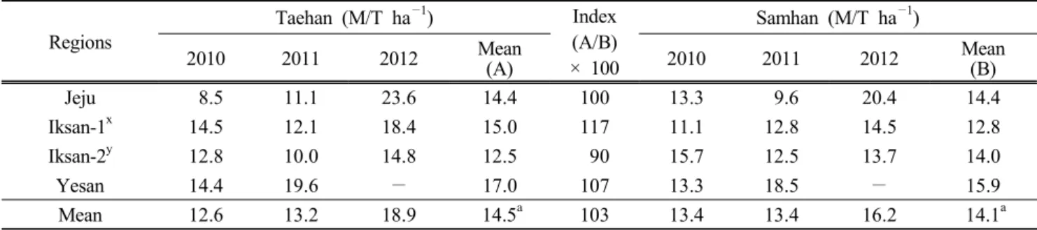 Table  7.  Dry  matter  yield  of  cultivar  ‘Taehan’  evaluated  in  4  provinces  from  2010  to  2012