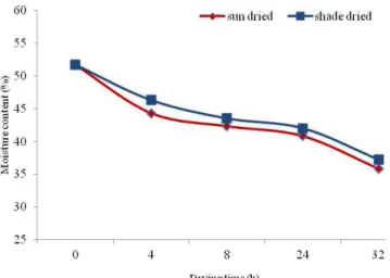 Fig. 1. Changes  of  moisture  content  according  to  drying  method  and  time  in  colored  barley.