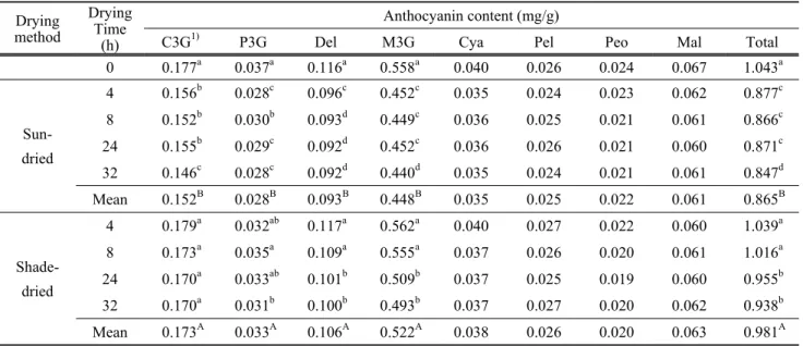 Table  4.  Changes  in  anthocyanin  content  according  to  drying  method  and  time  in  colored  barley