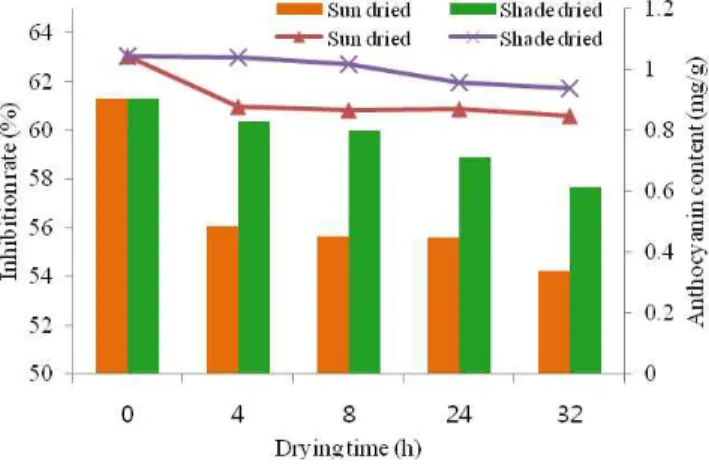 Fig. 3. Scavenging  effects  of  DPPH  radical  by  ethanol  extract  according  to  drying  method  and  time  in  colored  barley.