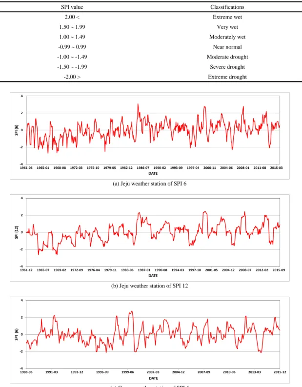 Table 2. Classification of drought intensity using SPI