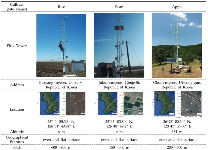 Table 1. Description of three flux tower sites used in this study 