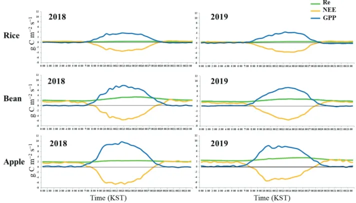Fig. 1. Diurnal variation of net ecosystem exchange (NEE), ecosystem respiration (Re), and gross primary production  (GPP)