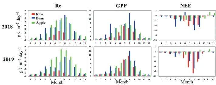 Fig. 3. Monthly mean of daily integrated net ecosystem exchange (NEE), ecosystem respiration (Re), and gross primary production  (GPP).