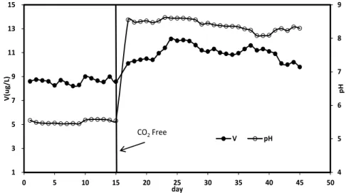 Fig. 7. Changes of pH and V concentration (unit: μg/L) of leachates from basaltic paleo soil by continuous batch leaching  with or without CO 2  saturation.