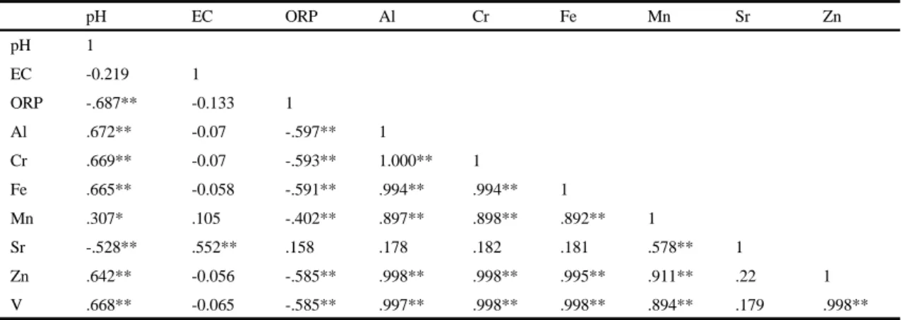 Table 3. Correlations between variables of leachates from basaltic paleo soil by continuous batch leaching with or without CO 2