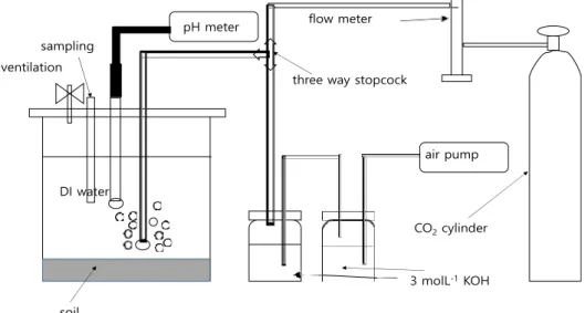 Fig. 2. Schematic diagram of the experimental setup for continuous vanadium leaching from soil samples.