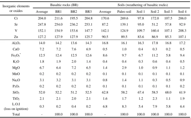 Table 1. Compositions of major oxides (%) and minor elements (mg/kg) of basaltic rocks and soils in Gosan area of Jeju  Island 암의 풍화산물인 고토양(n=1)과 현생토양(n=4)  시료 의 화학분석 결과를 정리하였다