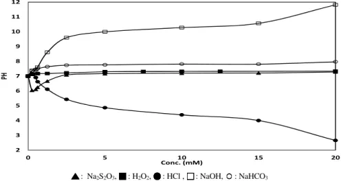 Fig. 3. pH values of leachates under different batch leaching of basaltic paleo soil by different leaching solutions.
