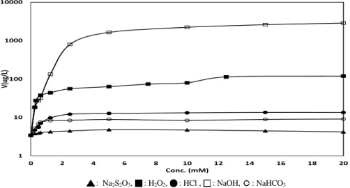 Fig. 4. Concentrations of vanadium leached from basaltic paleo soil by different leaching conditions.