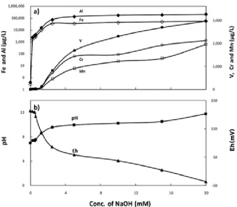 Fig. 5. Changes of average values of pH, Eh, and elemental concentrations (unit: mg/L, except for V with μg/L) of  leachates from basaltic paleo soil by batch leaching with increasing concentrations of NaOH.