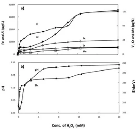 Fig. 6. Changes of average values of pH, Eh, and elemental concentrations (unit: mg/L, except for V with μg/L) of  leachates from basaltic paleo soil by batch leaching with increasing concentrations of H 2 O 2 .