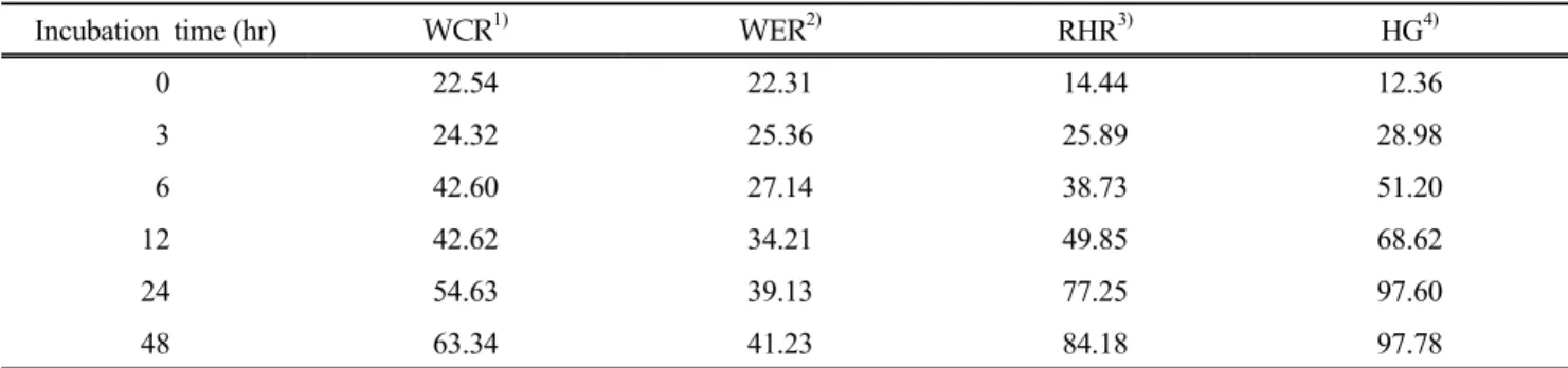 Table  3.  Digestibility  of  various  samples  collected  from  whole  crop  rice  silage  on  Chucheongbyeo Incubation  time (hr) WCR 1) WER 2) RHR 3) HG 4)