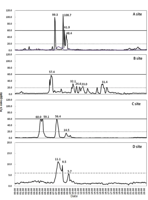Fig. 3. H 2 S concentration chart of each station on May 28th, 2015. 에서의 악취배출허용 기준은 60 ppb, 울산시 조례에  따른 사업장 부지경계선의 규제기준이 20 ppb임을 고 려하면, 악취허용기준을 초과한 지점은 A 측정소이며  오전 7시와 9시 사이에 모두 3차례 초과(7시 15분과 8 시 45분, 9시에 99.3 ppb 및 108.7 ppb, 61.9 ppb)하였 고 9시 이후 30분간은 울