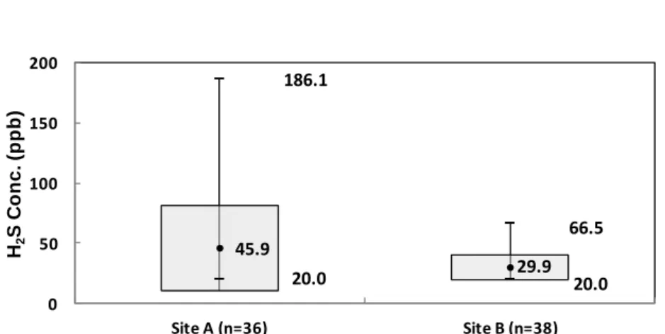 Fig. 5. Distributions of maximum daily H 2 S concentrations over 20 ppb observed at A and B site.