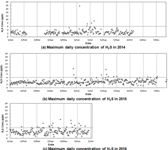 Fig. 6. Maximum daily concentrations of H 2 S observed at D site from January 1st in 2014 to Jun 31th in 2016