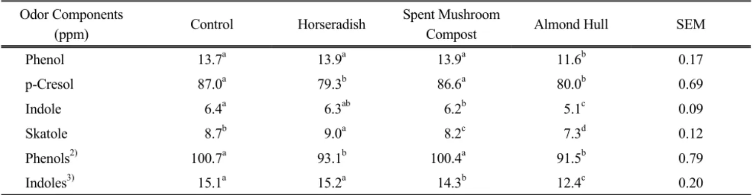 Table  1.  Effects  of  fermentable  carbohydrate  sources  on  the  VOC  concentration  from  swine  slurry 1) Odor Components