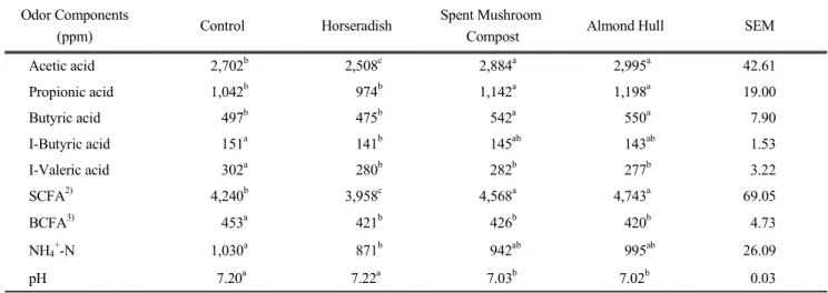 Table  2.  Effects  of  Fermentable  carbohydrate  sources  on  the  VFA,  NH 4 + -N  and  pH  from  swine  slurry 1) Odor Components