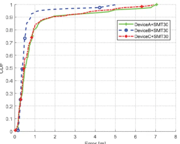 FIGURE 8. Localization results from different devices.