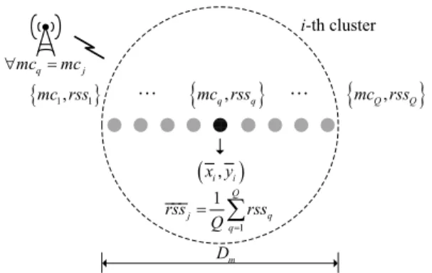 Figure 1 describes the concept of evaluating RSS values