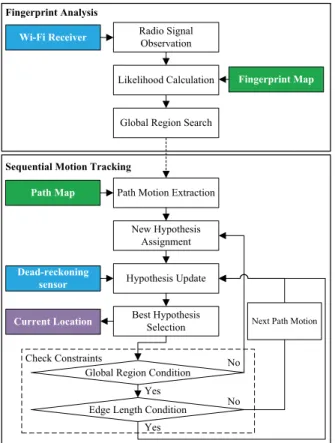 FIGURE 3. Flowchart diagram of the fingerprint analysis and SMT method to implement accurate localization using range measurement sensors only
