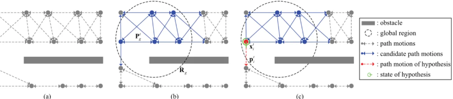 FIGURE 4. Extraction of the path motion candidates from the path map and assignment of the hypothesis using the global region from the fingerprint analysis in accordance with steps (a) to (c)