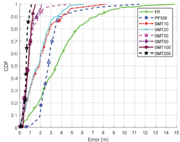 Figure 7 shows the cumulative distribution function (CDF)