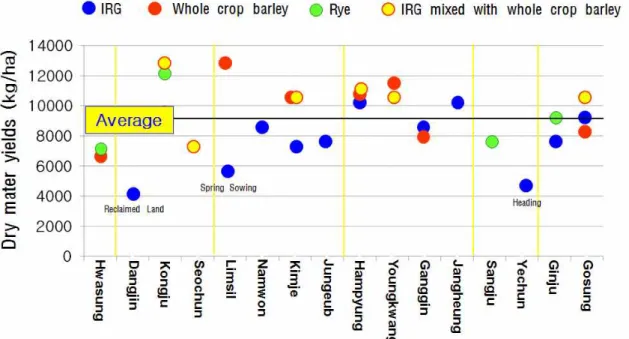Fig.  1.  Dry  matter  yields  of  winter  forage  crops  according  to  the  regions  of  Korea.
