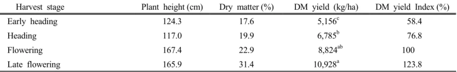 Table  4.  Growth  Characteristics  and  yields  of  rye 