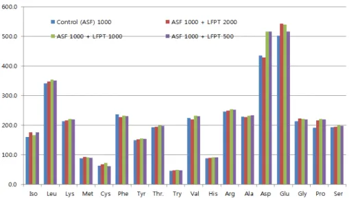 Fig. 4. Amino acid composition in Perilla frutescens leaves (mg/100g, FW). 활성산소로부터 신체를 보호하여 암, 동맥경화,  류머 티즘  등을  예방해  주며,  면역체계도  강화시킨다 (Wikipedia, 2016)