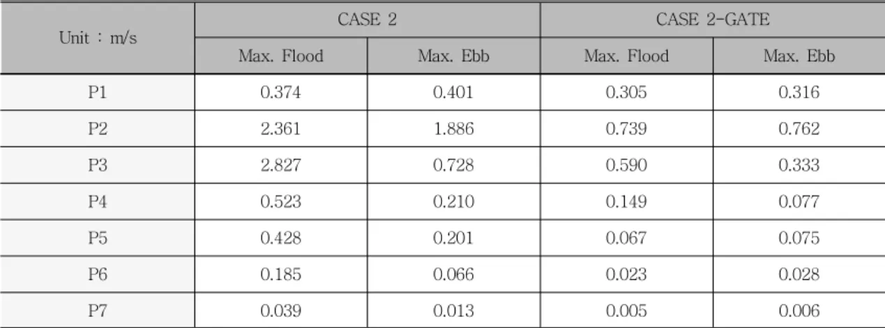 Table  4는  CEA  모형과  FLOW2DH  모형에  대 한  결과를  외해  조위,  해수호수내  수위,  그리고  수로의  유속에  대하여  비교하였다