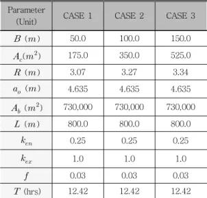 Table  1    Input  data  of  each  case  for  CEA  model 3.2  CEA  모형의  결과 Fig.  3은  CASE  1에  대한  외해  조위,  해수호수내의  수위변화,  그리고  수로에서의  유속  분포  곡선이다