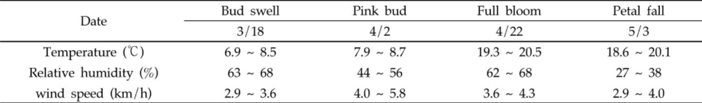 Table 1. Temperature, humidity and wind speed in treatment timing