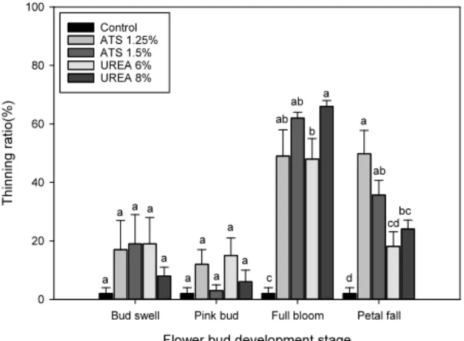 Fig. 1. The thinning effect of ATS and UREA in flower  bud development stage of ‘Brightwell’ rabbiteye blueberry.