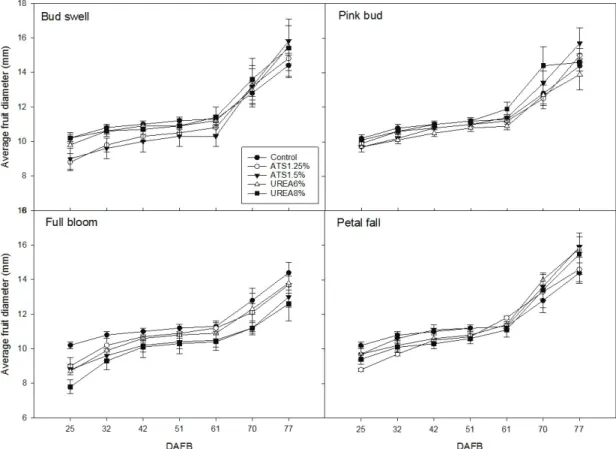 Fig. 5. The thinning effect of ATS and UREA in flower bud development stage on fruit development of