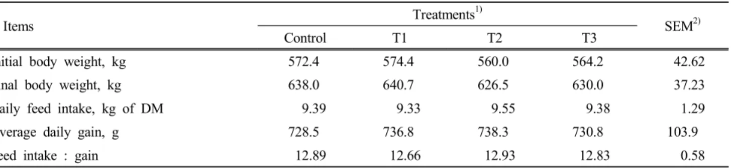 Table 3. Growth  performances  of  finishing  Hanwoo  steers  fed  diets  containing  increasing  levels  of  seleniferous  whole  crop  barley  silage