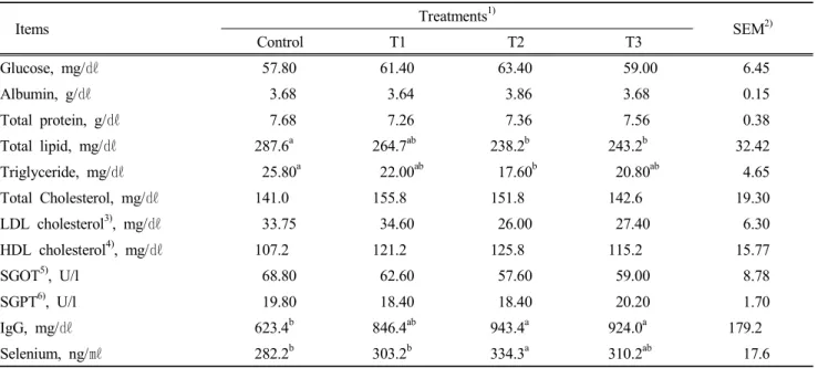 Table 4. Serum  metabolic  substances  of  finishing  Hanwoo  steers  fed  diets  containing  increasing  levels  of  seleniferous  whole  crop  barley  silage