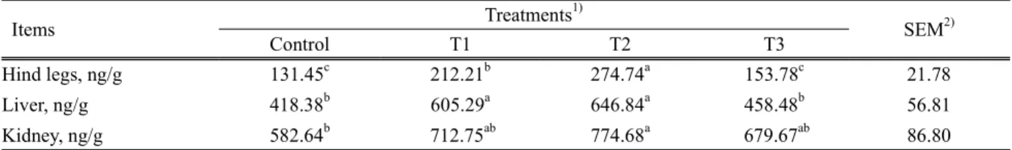Table 7. Tissue  selenium  contents  of  finishing  Hanwoo  steers  fed  diets  containing  increasing  levels  of  seleniferous  whole  crop  barley  silage