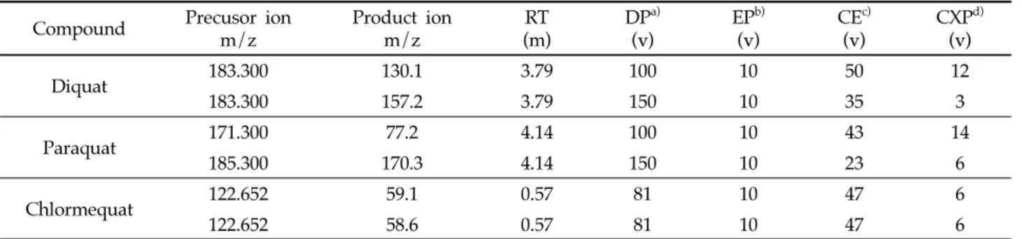 Fig. 2 shows the total ion chromatograms of matrix  matched standard mixture, blank, and recovery