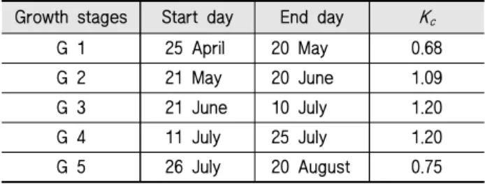 Table 1 Crop coefficient by corn growth stages