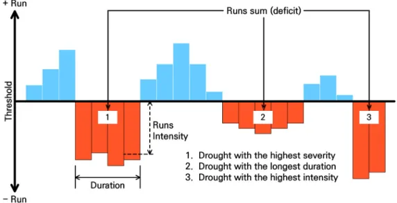 Fig. 2 Definition of drought severity, duration, and intensity using Runs theory