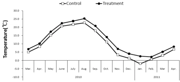Fig.  2.  Average  temperature(℃)  in  environmental  gradients  (control  ;  ambient  CO 2 +  ambient  temperature  and  green  houses  treatment  ;  elevated  CO 2 +  elevated  temperature).