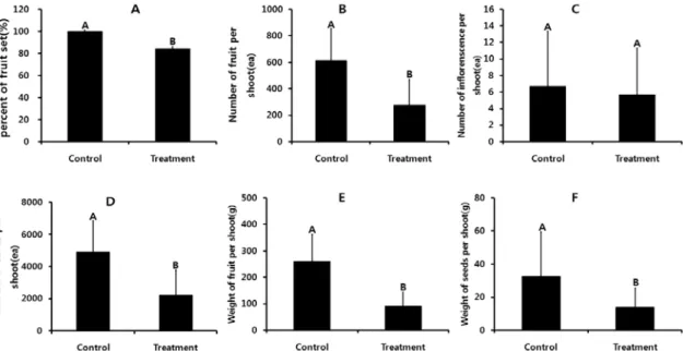 Fig.  4.  Reproductive  response  of  P.  insularis   between  in  the  ambient  condition(control)  and  elevated  CO 2   and  temperature  condition  (treatment)