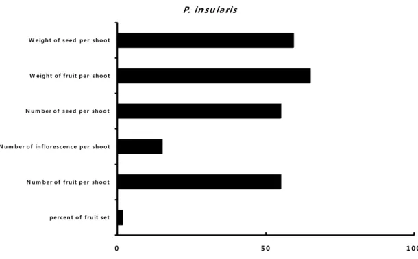 Fig.  5.  Variable  percentage  of  measured  ecological  characteristics  of  P.  insularis   under  elevated  CO 2   and  temperature  condition  (treatment)  compared  with  ambient  condition(control)