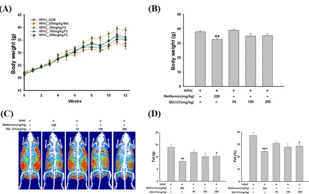 Figure 1. Effects of SGL 121(ginsenoside F2-enhanced mixture) on body weight and fat mass in  nonalcoholic fatty liver disease (NAFLD)-induced mice