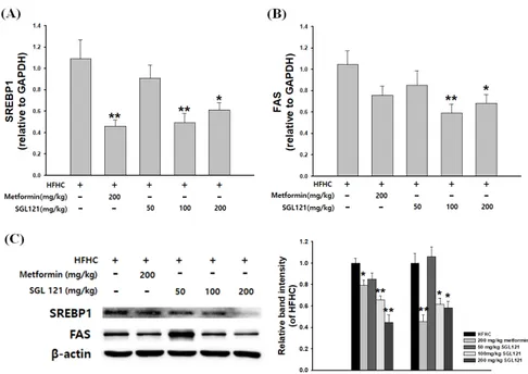 Figure 4. Effects of SGL 121 on hepatic lipid gene expression in NAFLD-induced mice. (A) sterol  regulatory element-binding protein-1 (SREBP-1) mRNA levels, (B) fatty acid synthase (FAS) mRNA  levels, (C) SREBP-1 and FAS protein expression levels